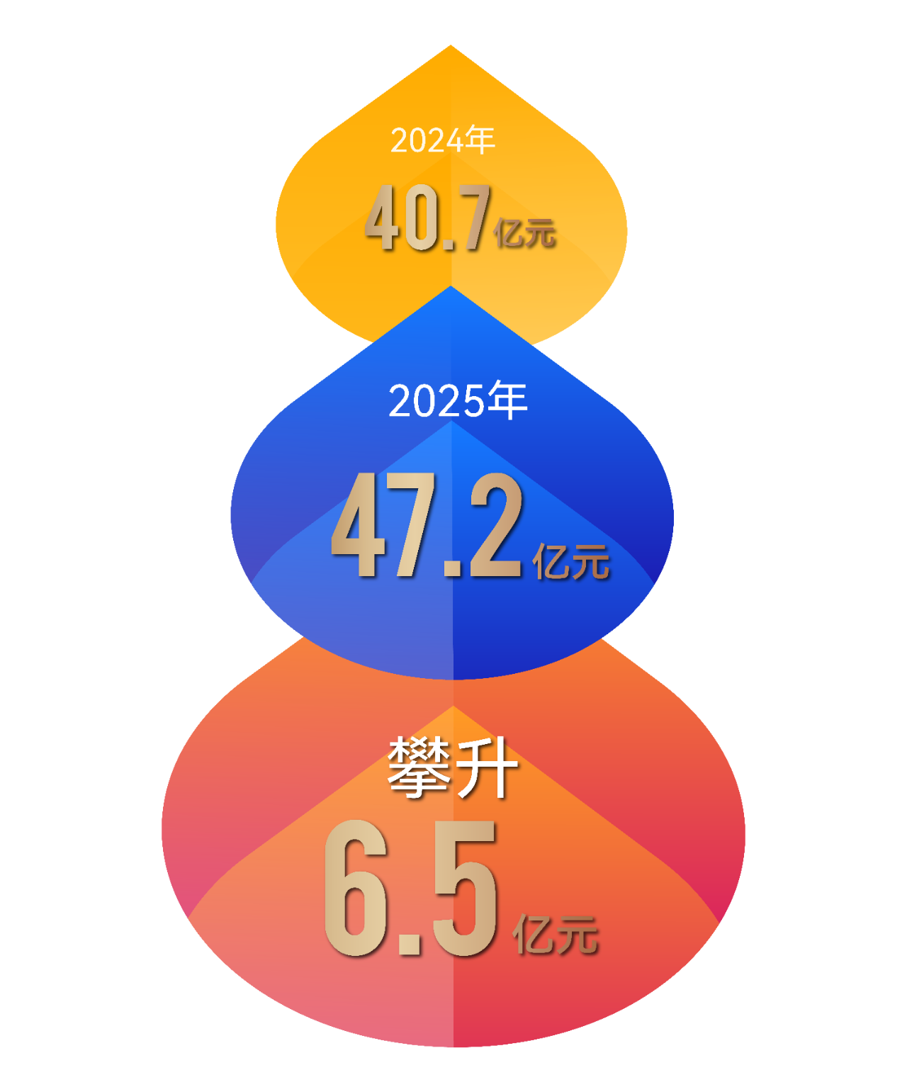 【喜報(bào)】音王品牌市值超47.2億，再創(chuàng)新高！